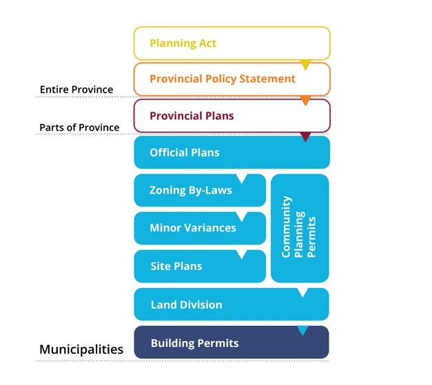 Image for Planning & Developing Your Property- The Role of the Municipal Planner, Council & Planning Board